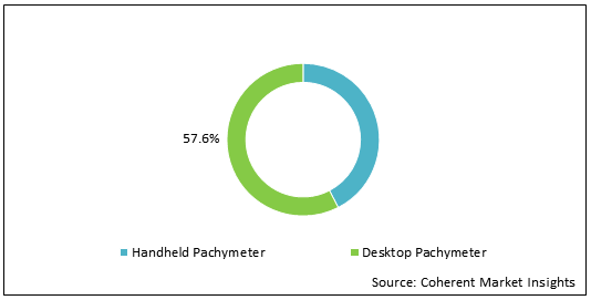 CORNEAL PACHYMETRY MARKET